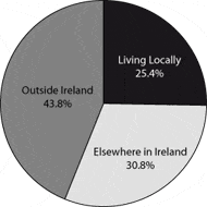Location statistics in Dingle